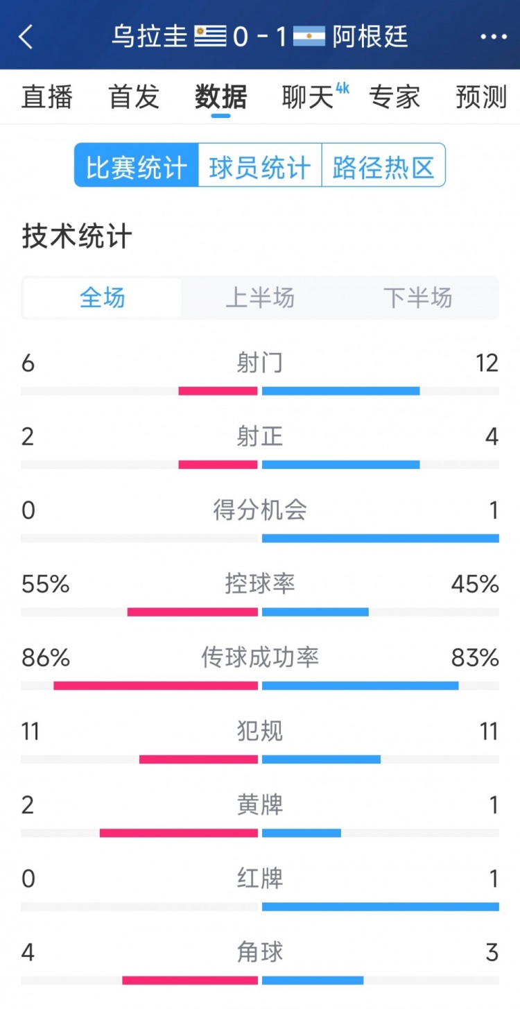 阿根廷1-0烏拉圭全場(chǎng)數(shù)據(jù)：射門12-6，射正4-2，得分機(jī)會(huì)1-0