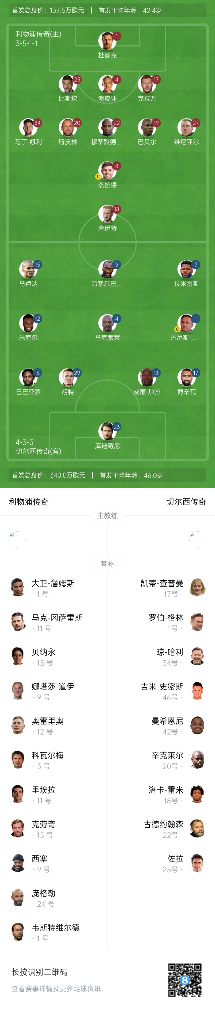 利物浦vs切爾西傳奇賽：杰拉德PK馬克萊萊，庫(kù)伊特、拉米雷斯出戰(zhàn)