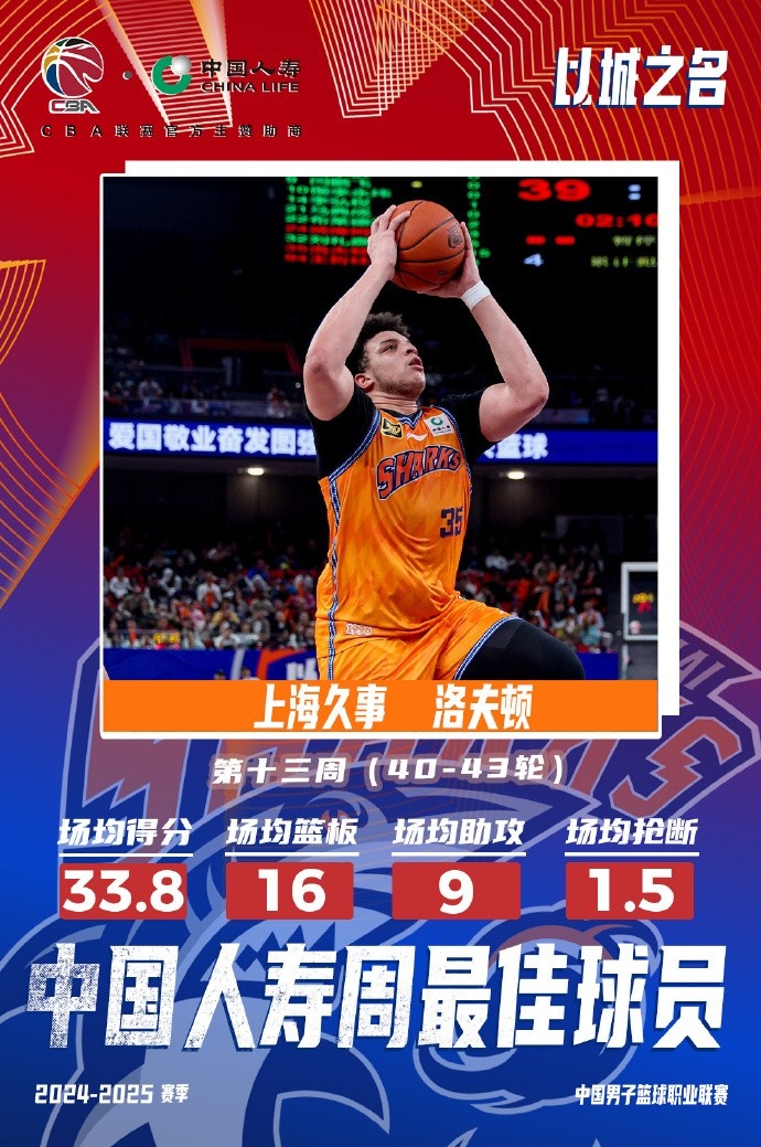 場均33.8分16板9助！洛夫頓當(dāng)選常規(guī)賽第十三周最佳外援