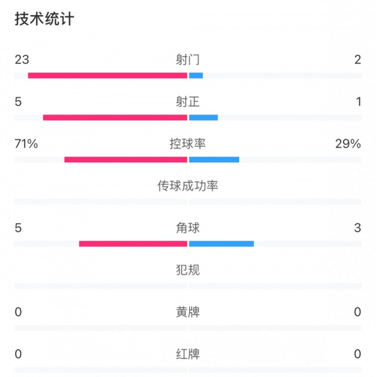 這就是足球！浦和女足射門23比2占?jí)旱剐詢?yōu)勢(shì)，武漢女足點(diǎn)球晉級(jí)