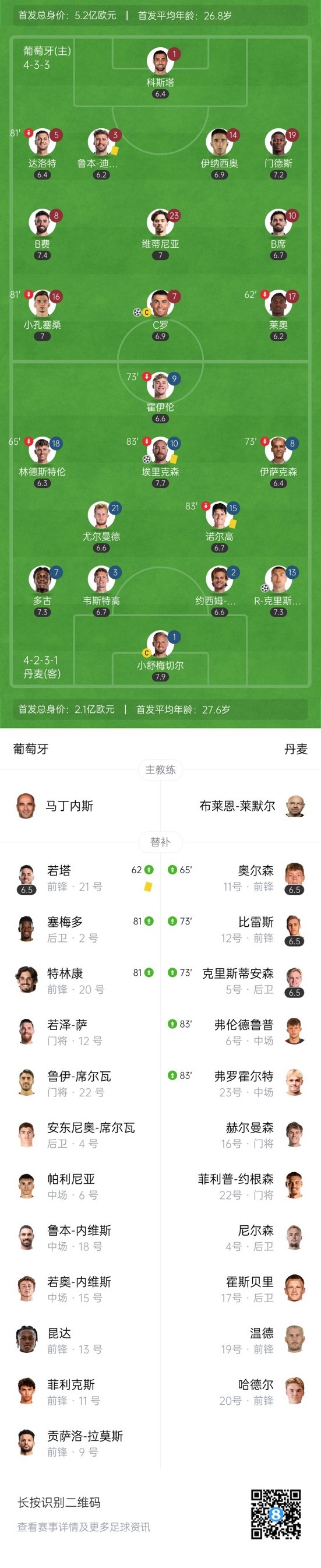 90分鐘戰(zhàn)報(bào)-葡萄牙3-2總比分3-3丹麥 C羅失點(diǎn)+破門(mén)B費(fèi)造烏龍