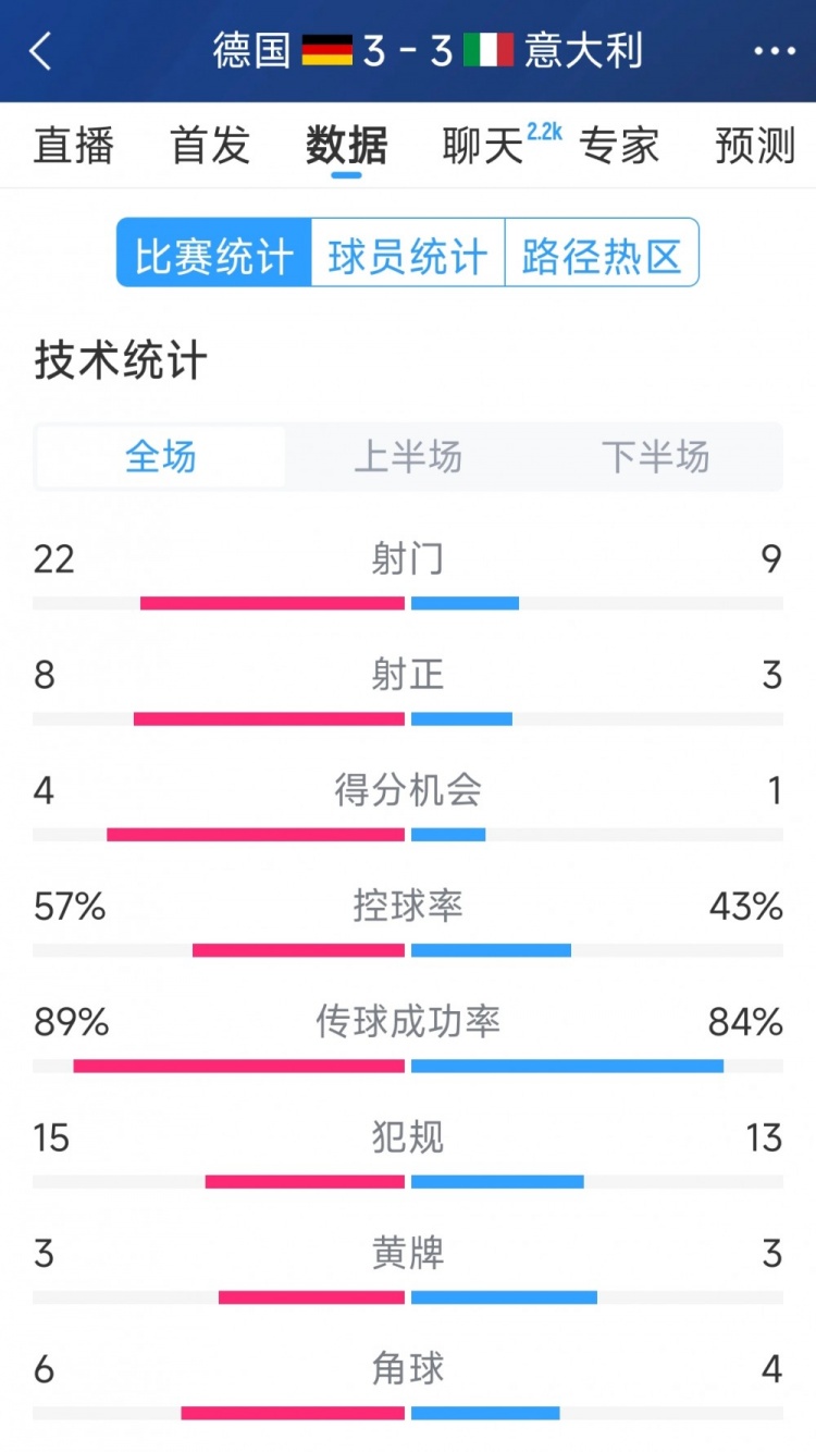 進(jìn)球大戰(zhàn)！德國(guó)3-3意大利全場(chǎng)數(shù)據(jù)：射門(mén)22-9，射正8-3