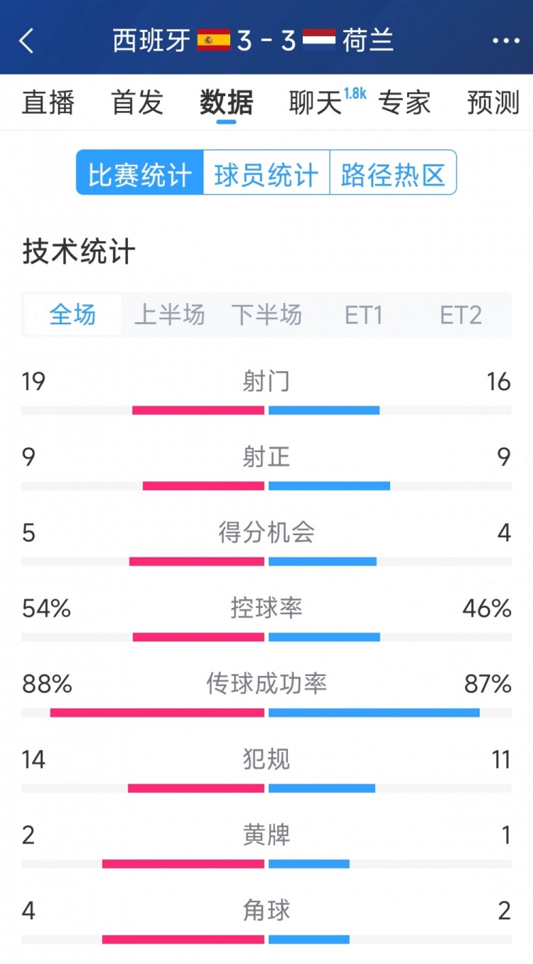 勢(shì)均力敵，西班牙3-3荷蘭120分鐘數(shù)據(jù)：射門19-16，射正9-9