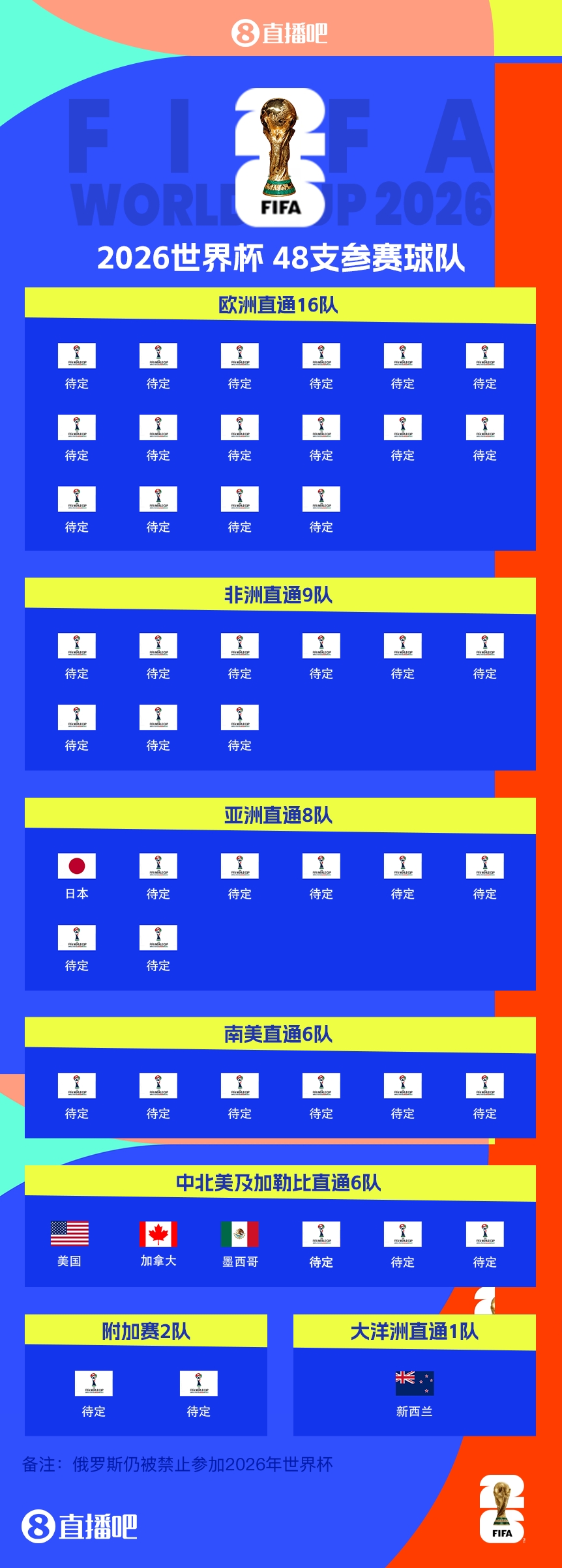 41/48?已有7隊獲得2026世界杯參賽名額，還剩41個席位
