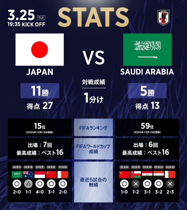 日本vs沙特數(shù)據(jù)：相互戰(zhàn)績日本11勝1平5負，進27球丟13球
