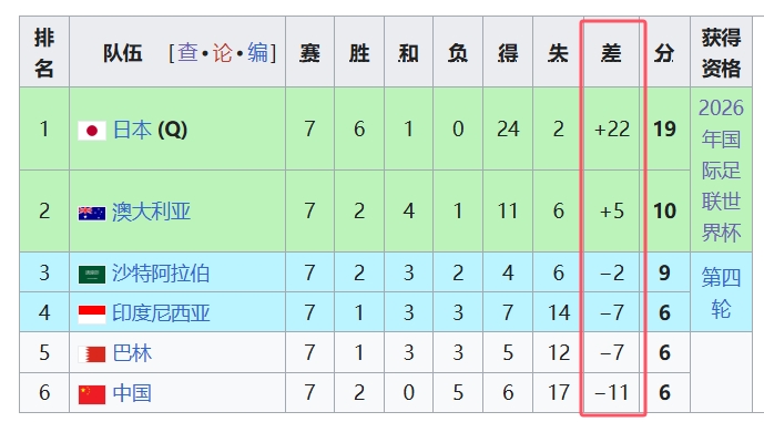 天坑！國(guó)足凈勝球-11，18強(qiáng)中最差，同分爭(zhēng)四情況下恐成大隱患