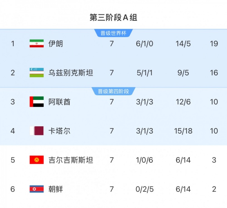 本輪對陣烏茲別克斯坦隊，伊朗隊只要拿1分即可獲得世界杯資格