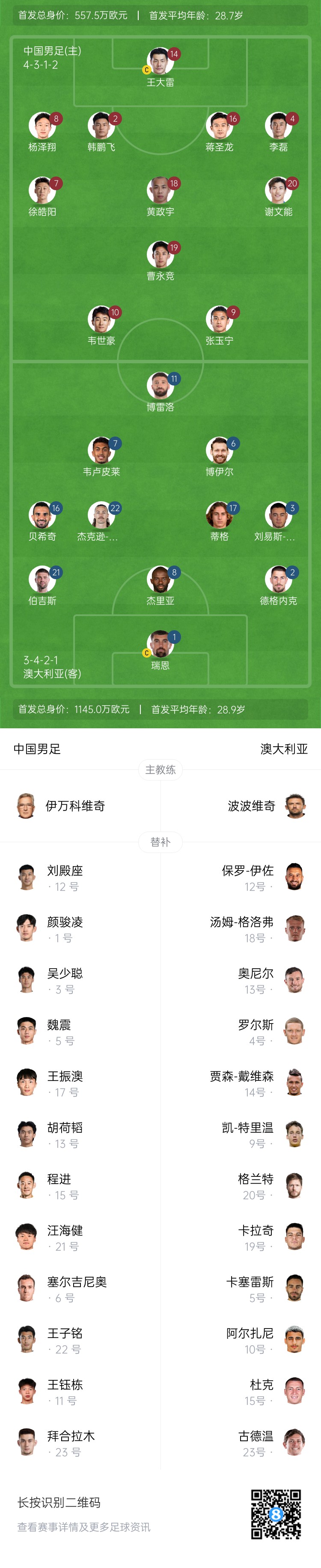 僅對(duì)手一半！國(guó)足vs澳大利亞身價(jià)對(duì)比：557.5萬(wàn)歐PK1145萬(wàn)歐