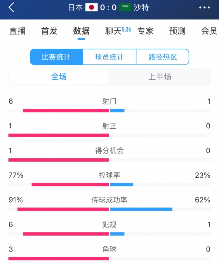 得勢不得分，日本vs沙特半場數(shù)據(jù)：射門數(shù)6-1，控球率77%-23%