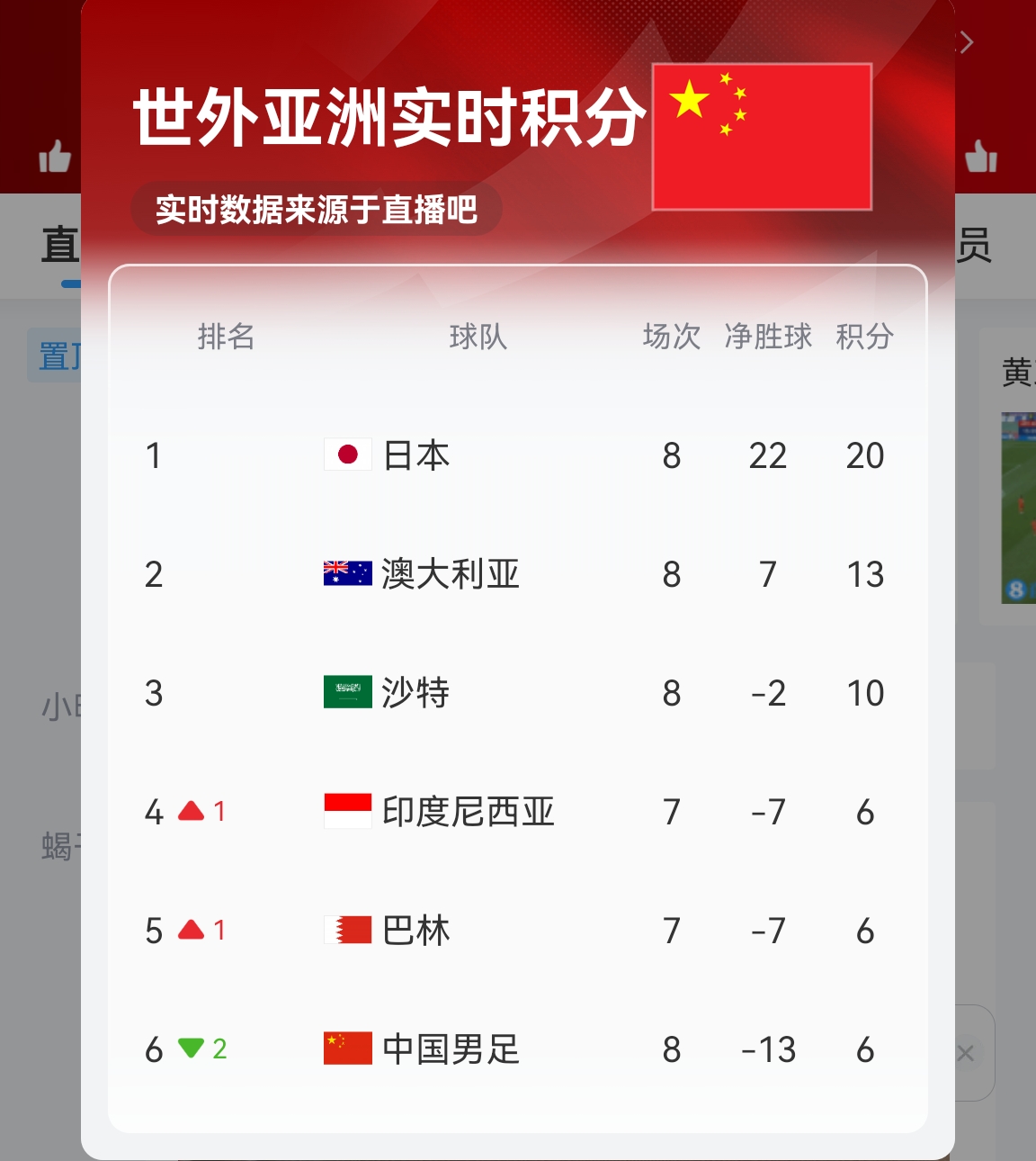 【實時更新】國足C組實時積分：澳大利亞13分 國足6分凈勝球-13！