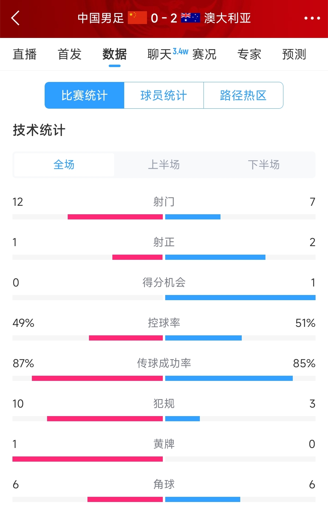 輸給兩個(gè)超巨失誤！國(guó)足0-2澳大利亞全場(chǎng)數(shù)據(jù)：射門12-7，射正1-2