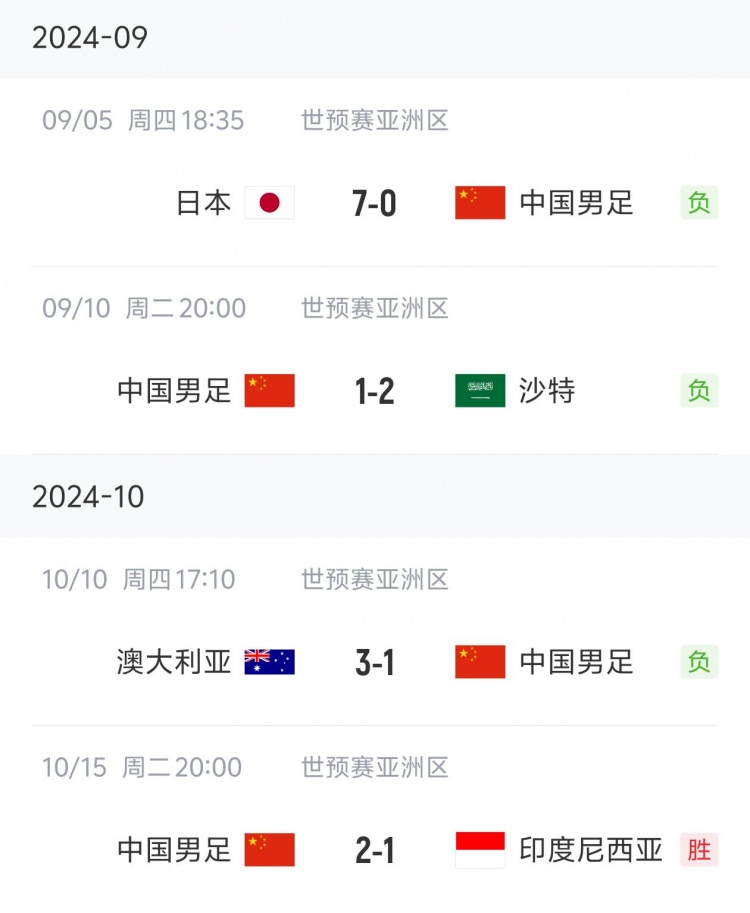 狀態(tài)“穩(wěn)定”！國(guó)足三連敗后兩連勝，隨后又遭遇三連敗