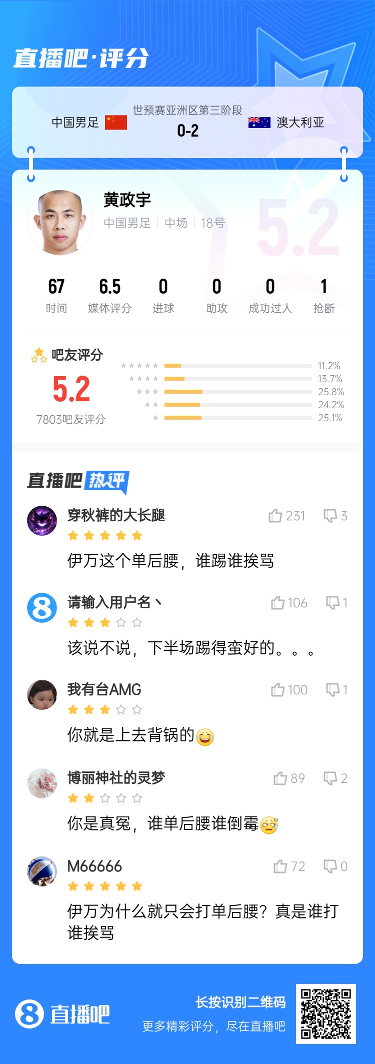背鍋位？黃政宇賽后獲評5.2分：伊萬這個單后腰，誰踢誰挨罵