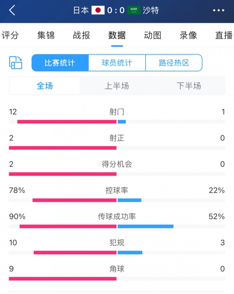 進(jìn)攻不夠防守來(lái)湊！沙特控球兩成&全場(chǎng)1射，客戰(zhàn)日本搶到1分
