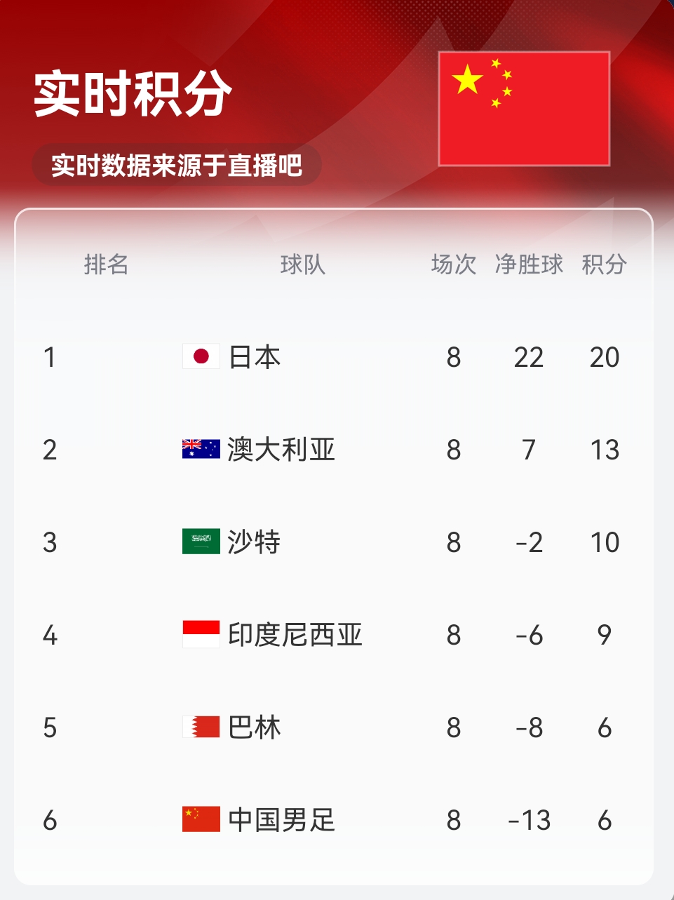 實(shí)時(shí)積分印尼9分！歸化前鋒羅梅尼破門，印尼主場(chǎng)1-0巴林