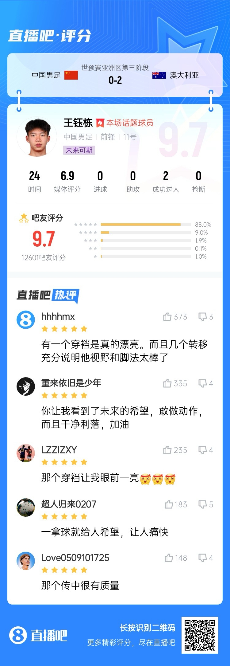 超1萬(wàn)吧友評(píng)分！王鈺棟首秀獲評(píng)9.7分：敢做動(dòng)作 看到了未來(lái)希望