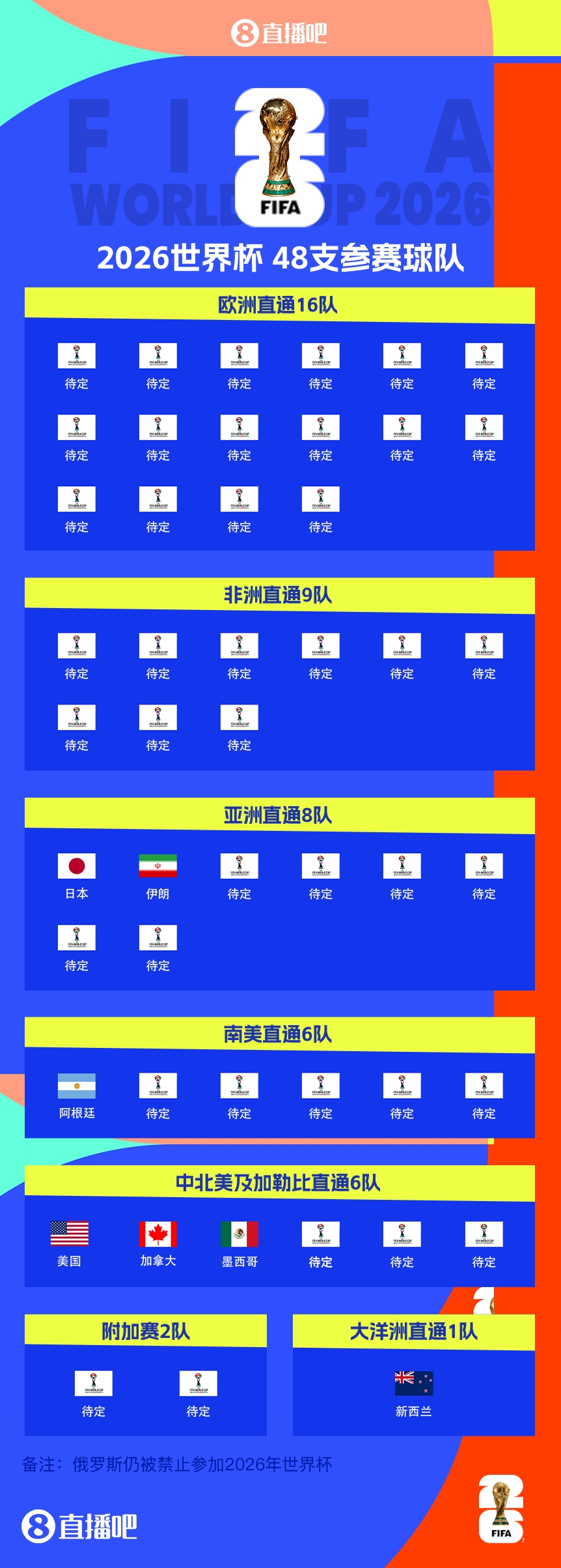 衛(wèi)冕冠軍晉級！阿根廷提前5輪晉級2026世界杯，預(yù)選賽晉級第四隊