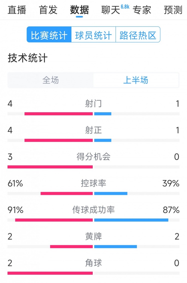 雙方5次射門進4球，阿根廷vs巴西半場數(shù)據(jù)：射門4-1，得分機會3-0