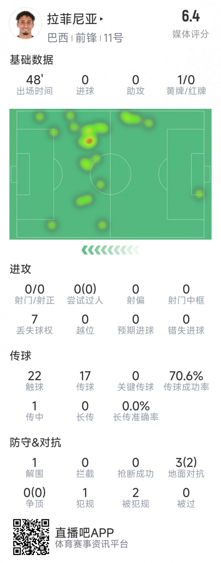 拉菲尼亞半場數(shù)據(jù)：射門&過人數(shù)據(jù)掛零，3對抗2成功，吃到黃牌