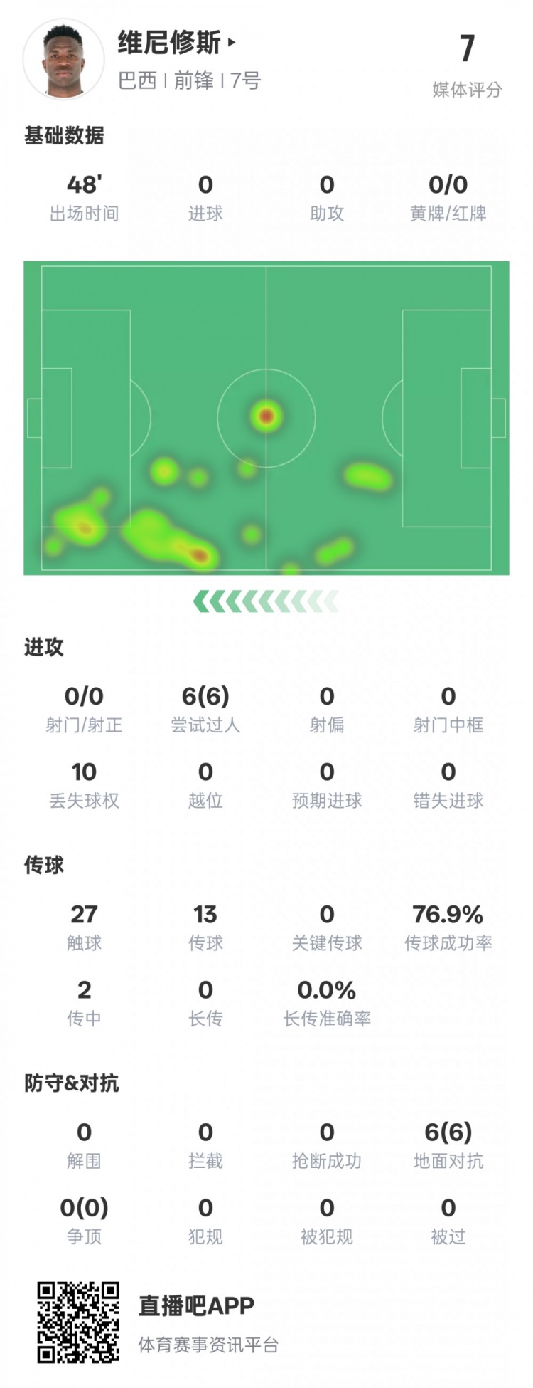 維尼修斯半場數(shù)據(jù)：6次過人均成功&10次丟失球權(quán)，評分7.0