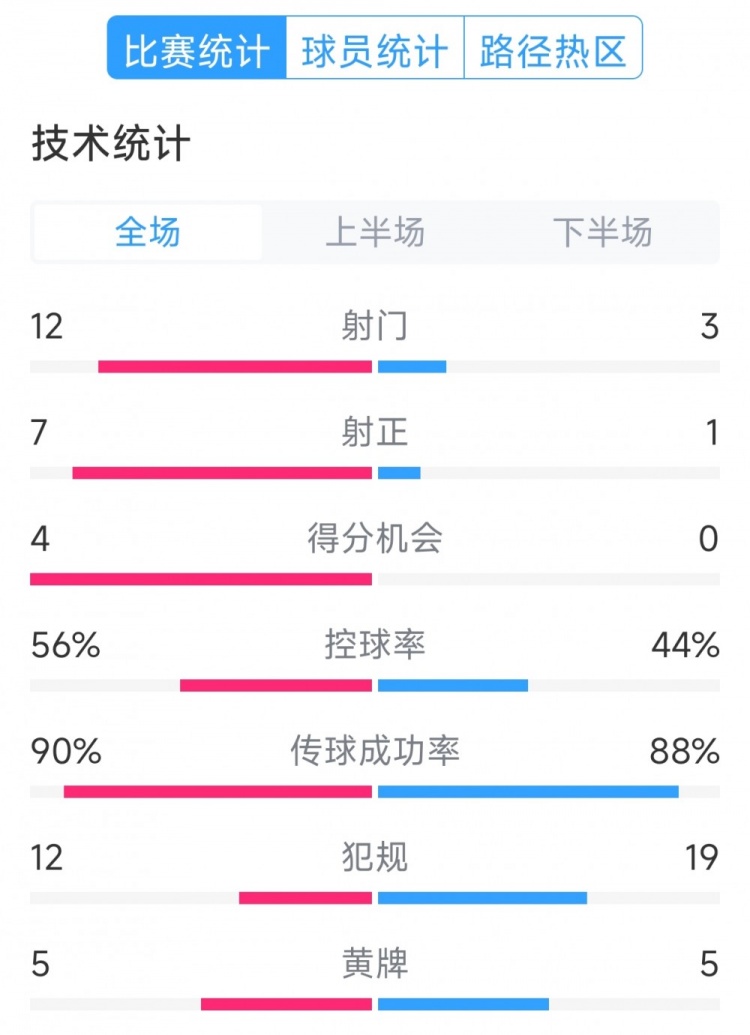 阿根廷4-1巴西全場(chǎng)數(shù)據(jù)：射門(mén)12-3，射正7-1，得分機(jī)會(huì)4-0