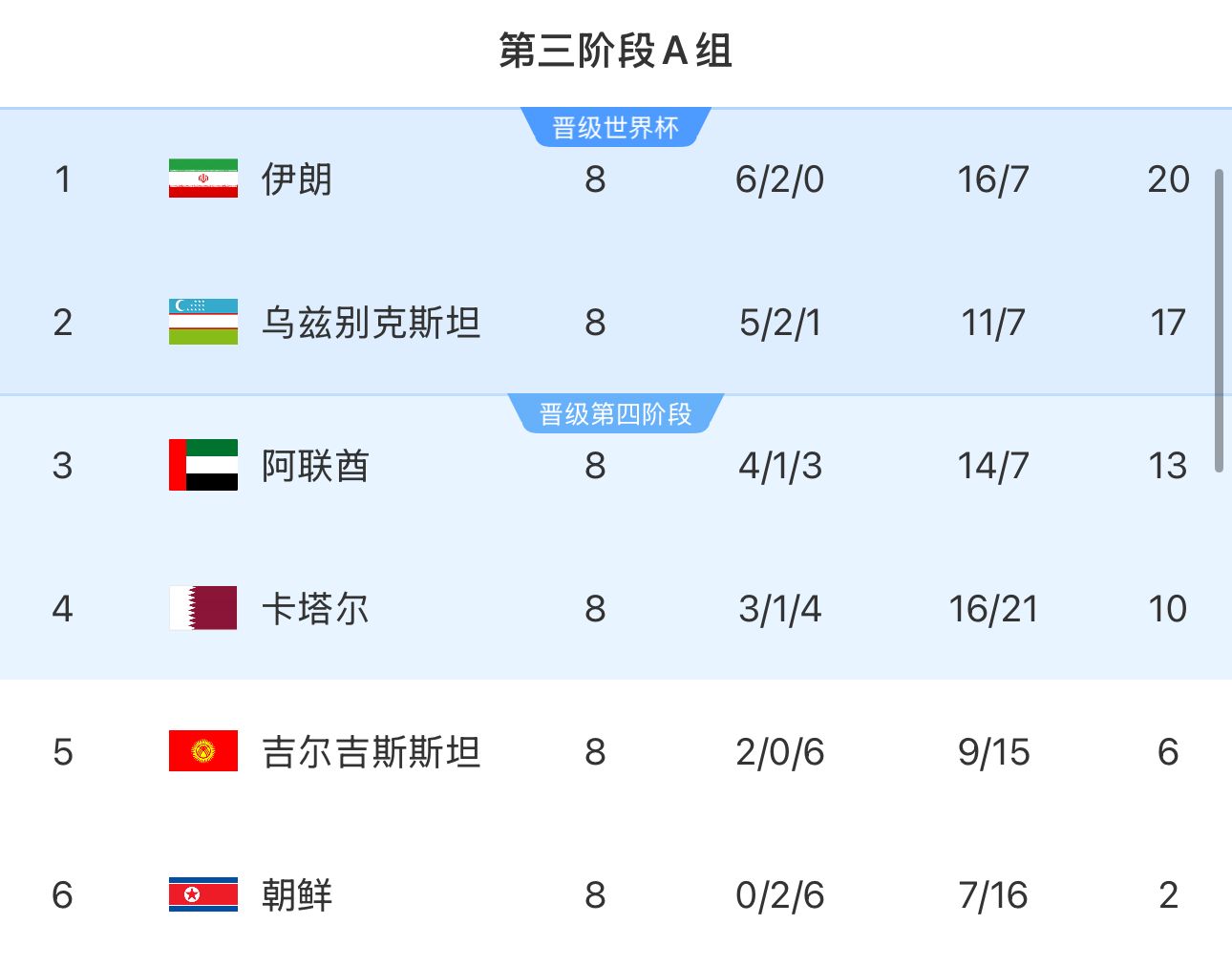 提前2輪出局！朝鮮8輪積2分&凈勝球-9，成本屆18強(qiáng)賽首支出局球隊