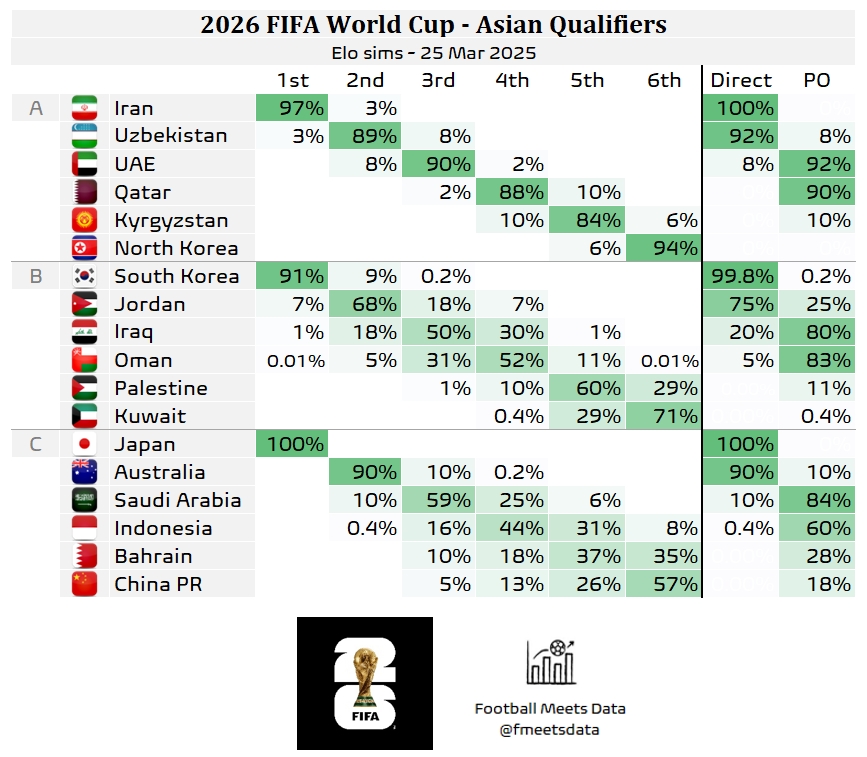 還有希望??大數(shù)據(jù)預(yù)測國足仍有18%機(jī)會(huì)晉級(jí)附加賽，57%概率墊底