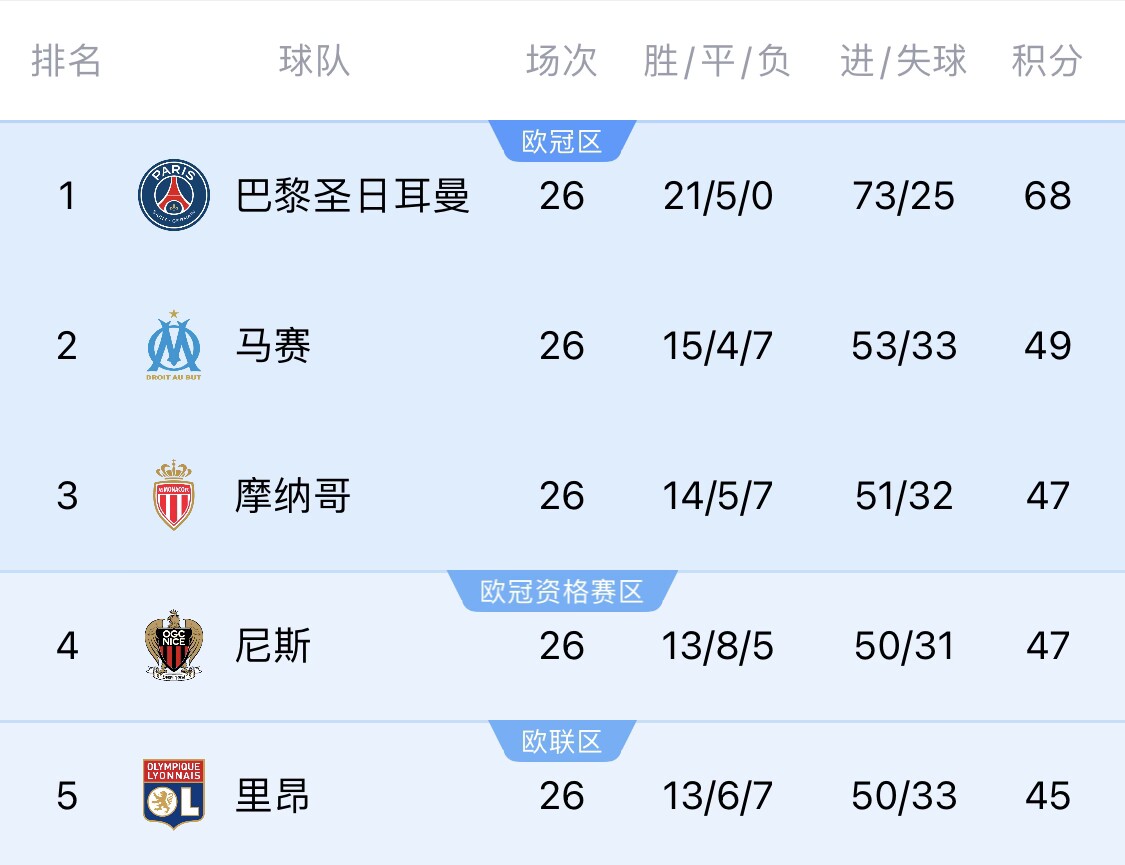 五大聯(lián)賽首冠最早本周末誕生！3個條件同時滿足，巴黎三月即奪冠