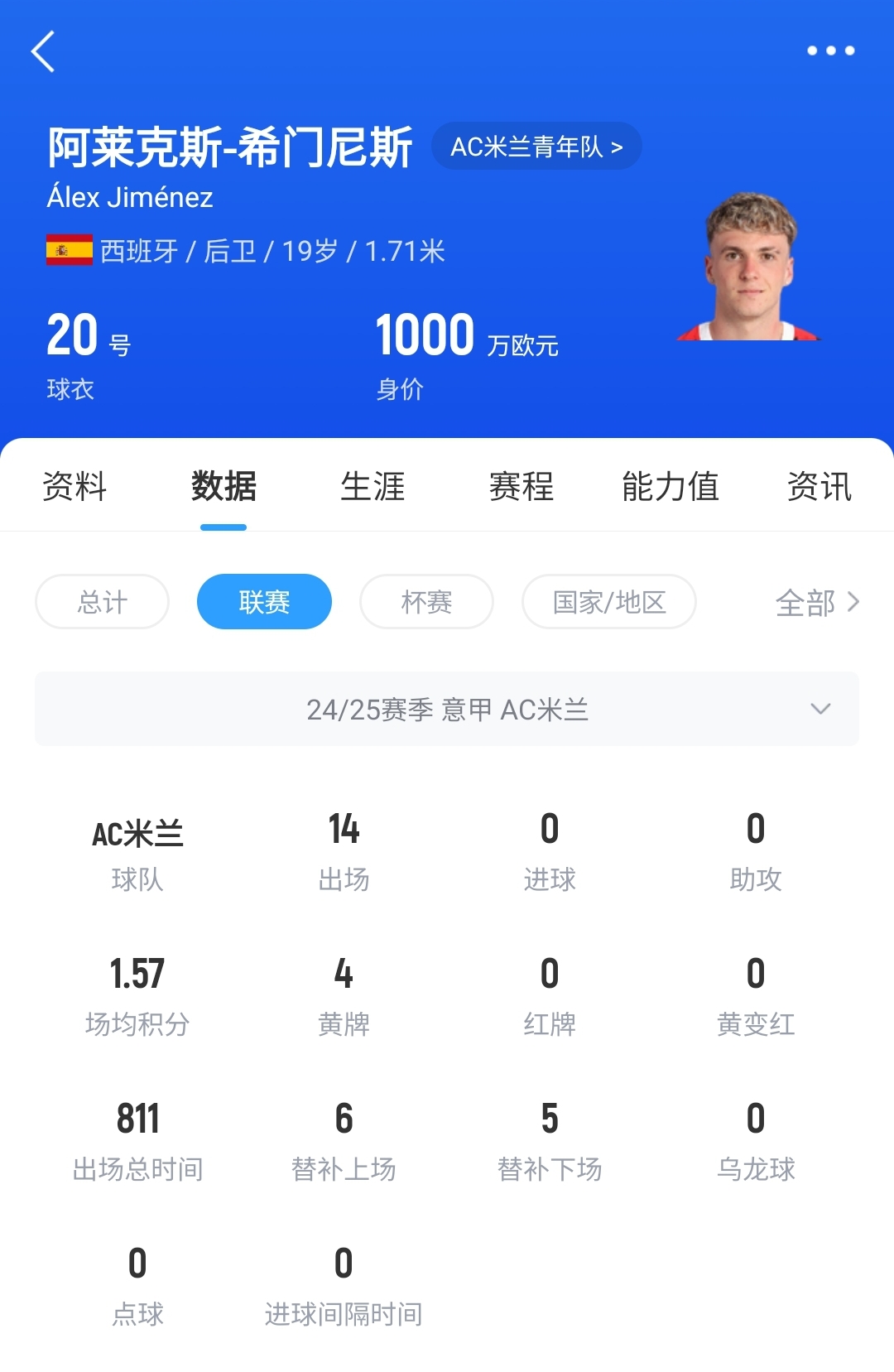 皇馬可900萬回購！米蘭花500萬歐買斷，如今A-希門尼斯身價(jià)已翻倍