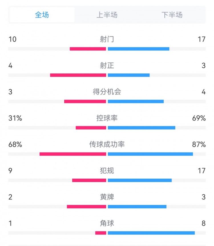 海港3-3西海岸數據：射門17-10，射正3-4，得分機會4-3，犯規(guī)17-9