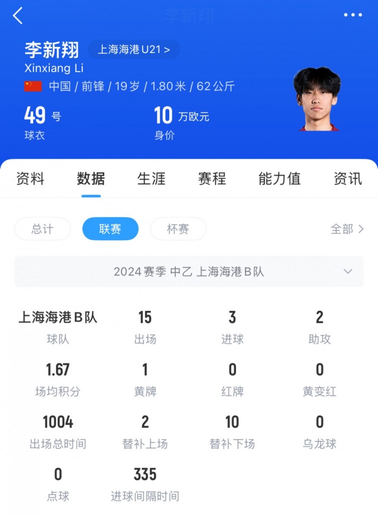 已在中乙鍛煉一年！李新翔去年為海港B隊(duì)出戰(zhàn)21次，貢獻(xiàn)5球3助攻