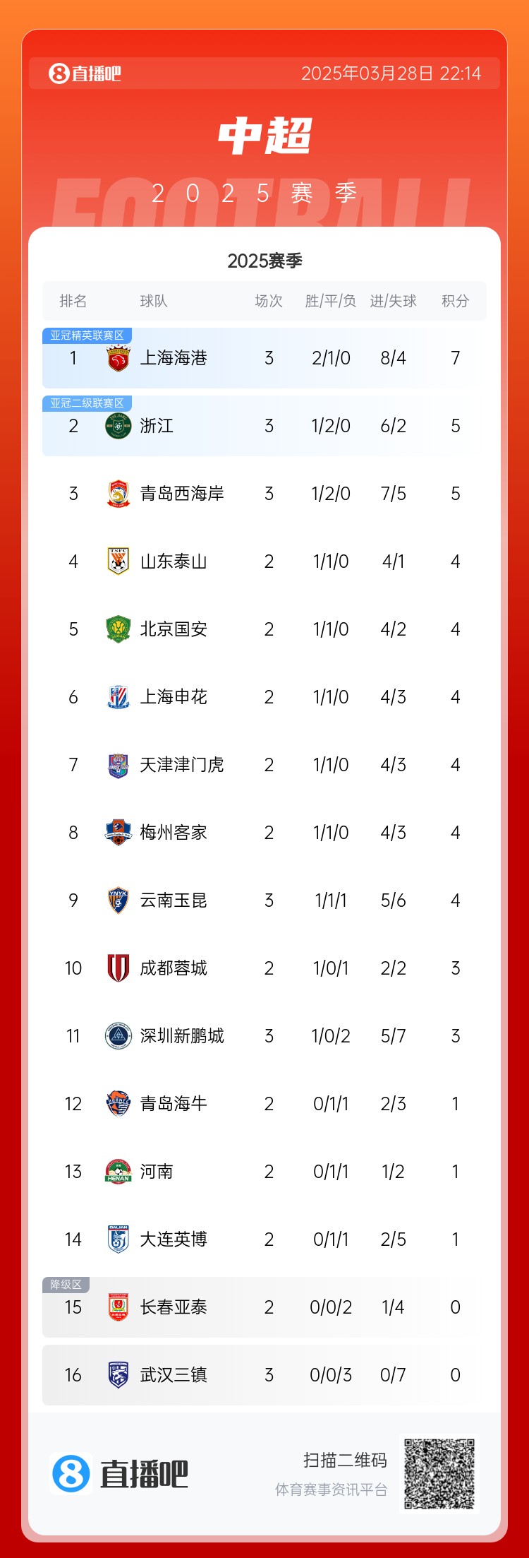 中超積分榜：海港連勝終結(jié)仍領(lǐng)跑，浙江4球大勝升第2，西海岸第3