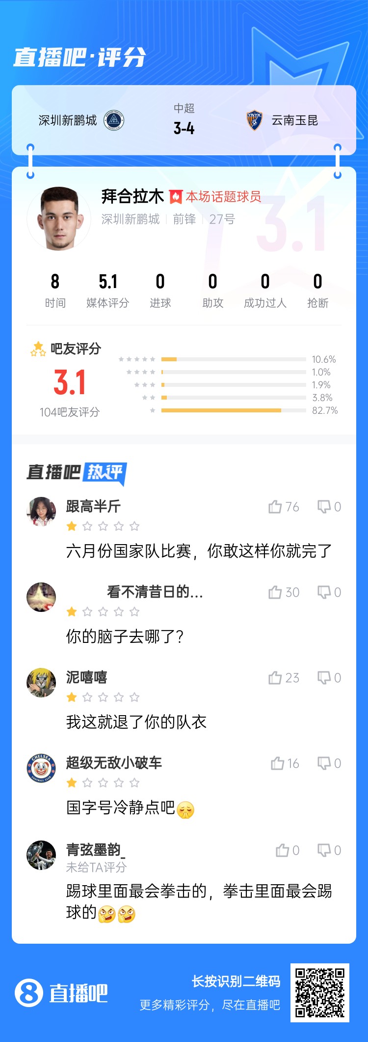 拳擊染紅！拜合拉木僅獲3.1分：國(guó)足比賽可別這樣 拳擊里最會(huì)踢球