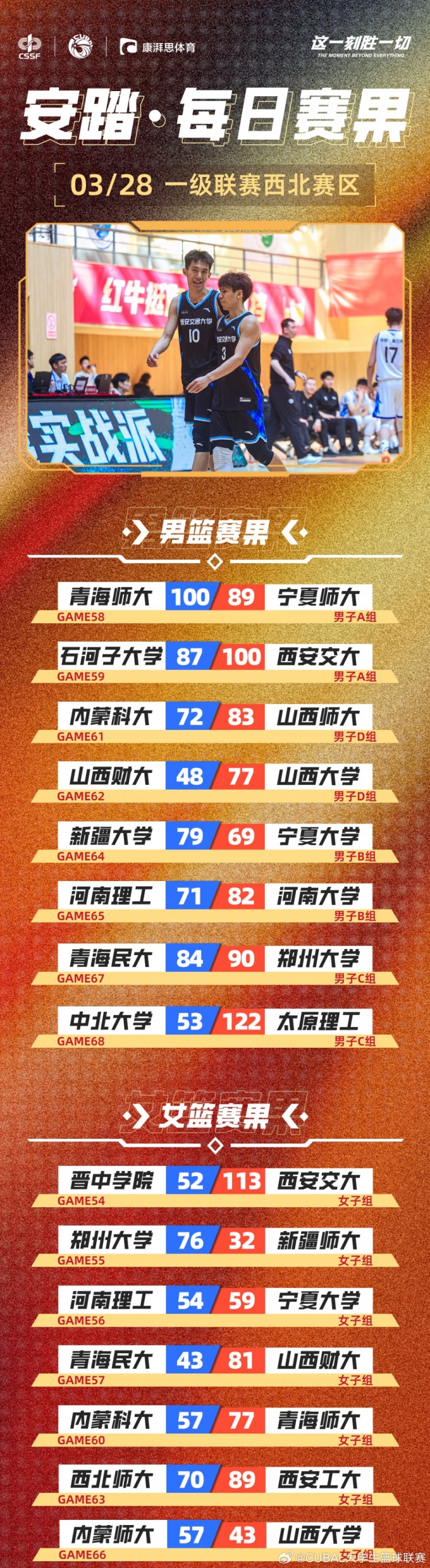 CUBAL今日賽果：太理壓倒性取勝中北大學(xué) 河南大學(xué)贏下河南德比！