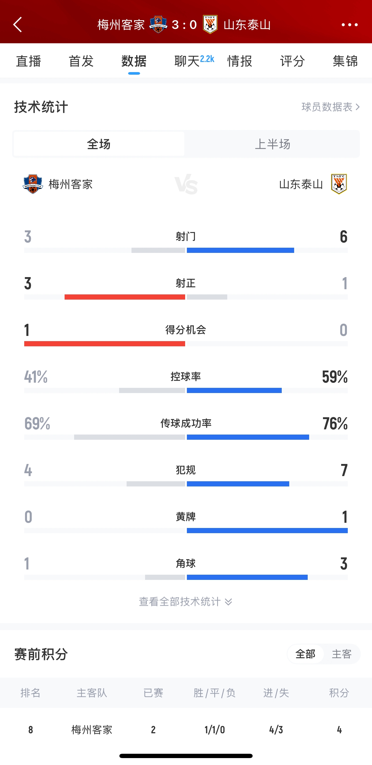 泰山這是干啥呢？梅州3腳射門轟進(jìn)3球，泰山34分鐘被灌3球