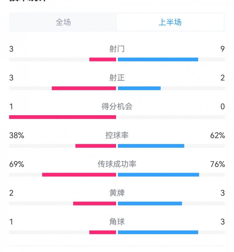 泰山1-3梅州半場(chǎng)數(shù)據(jù)：射門(mén)9-3，射正3-3，控球率62%-38%