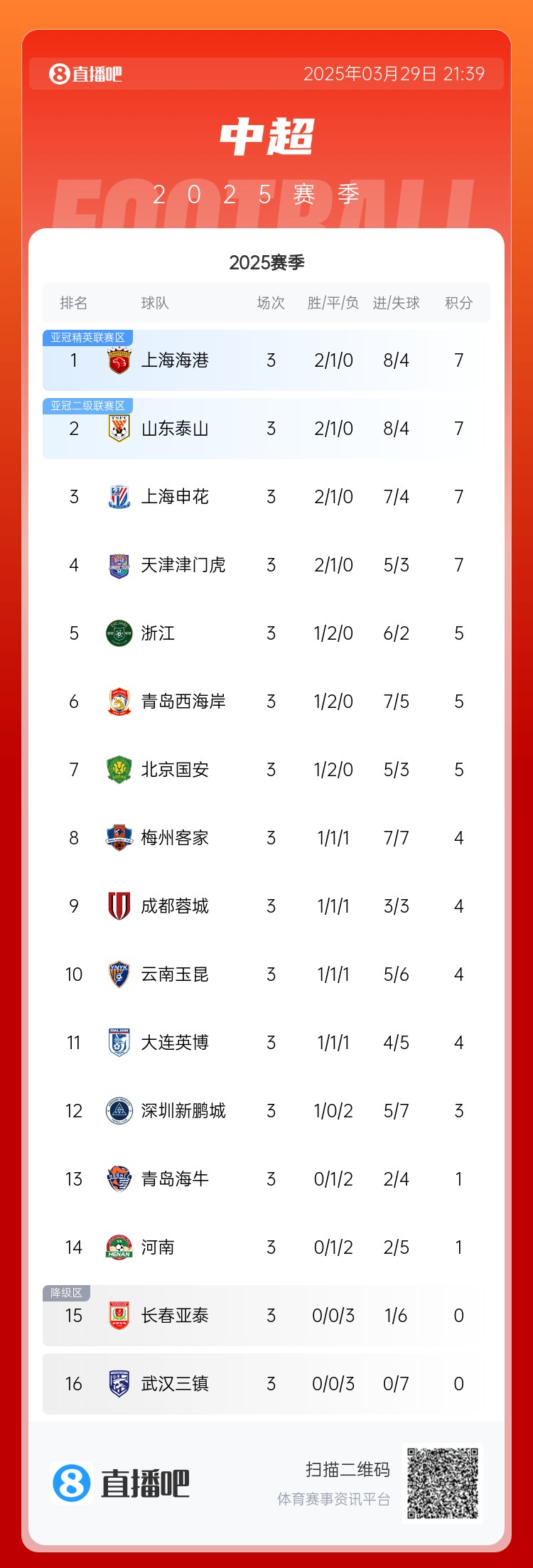 積分榜：海港泰山申花津門虎7分 浙江西海岸國安5分 亞泰三鎮(zhèn)0分