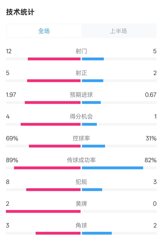 拜仁半場1-1圣保利數(shù)據(jù)：射門12-5，射正5-2，控球率69%-31%
