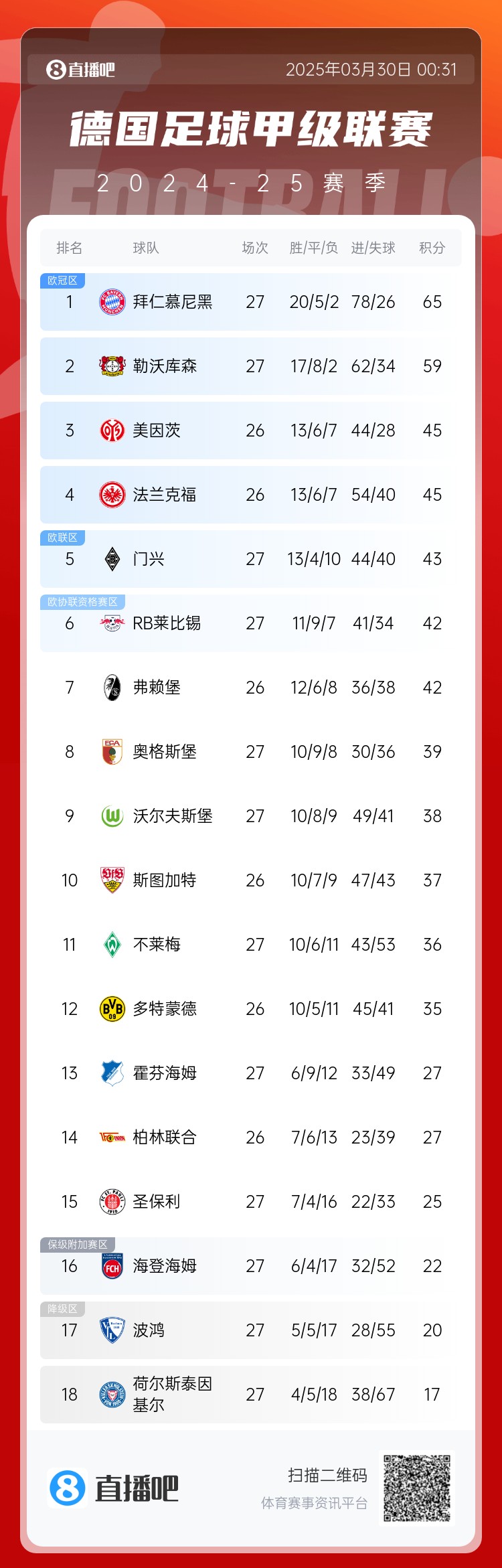 6分差距！拜仁藥廠剩余7輪對(duì)比：4對(duì)手相同，后者多踢倆保級(jí)隊(duì)