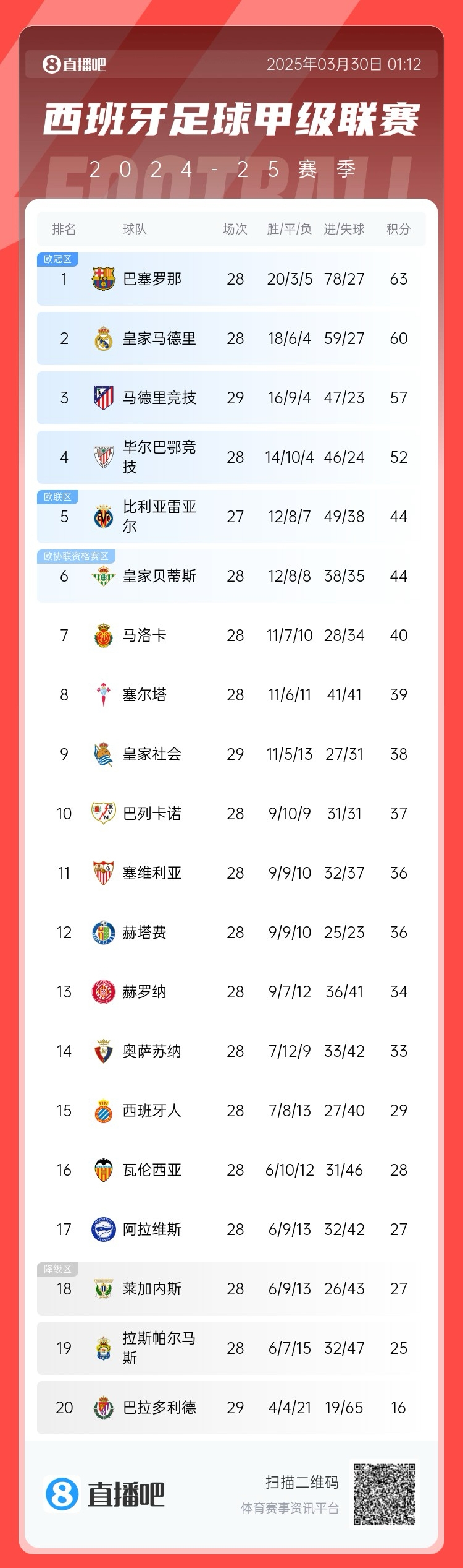 退出爭(zhēng)冠？西甲積分榜：馬競(jìng)聯(lián)賽3場(chǎng)不勝，先賽落后巴薩6分