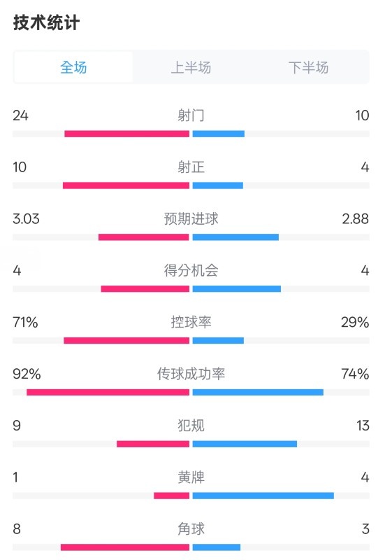 皇馬3-2萊加內(nèi)斯全場數(shù)據(jù)：射門24-10，射正10-4，控球率71%-29%
