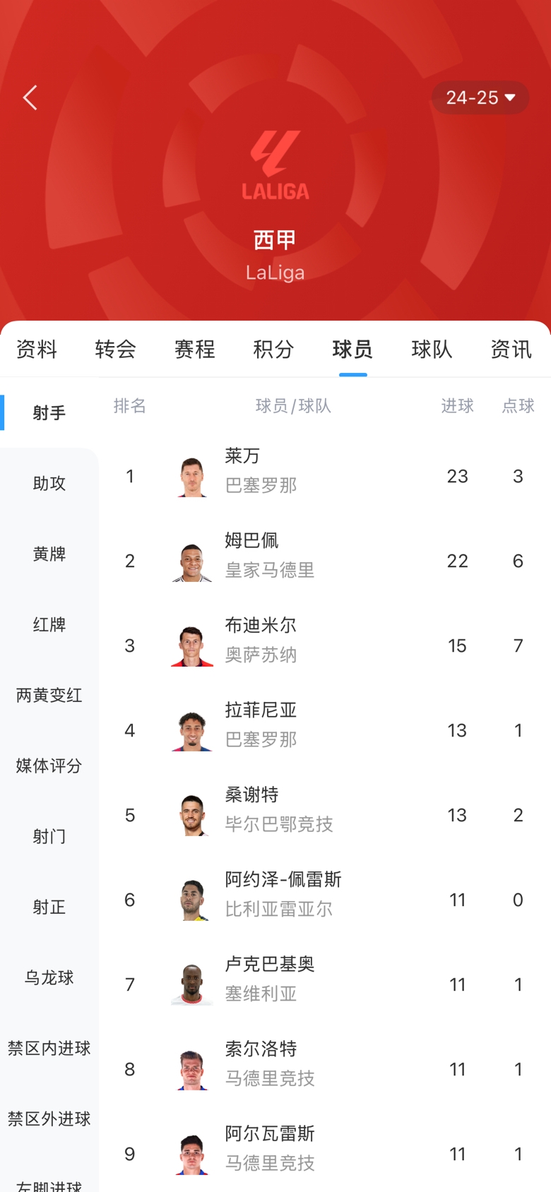 白熱化！西甲金靴最新賠率：萊萬(wàn)1.9、姆巴佩2.0，兩人僅差1球！