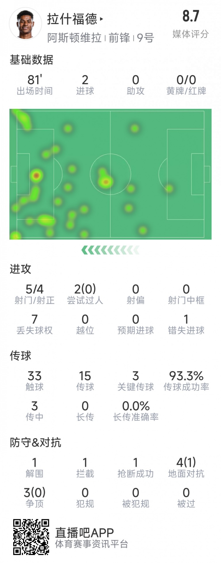 拉什福德本場數(shù)據(jù)：梅開二度，5次射門4次射正，3次關(guān)鍵傳球