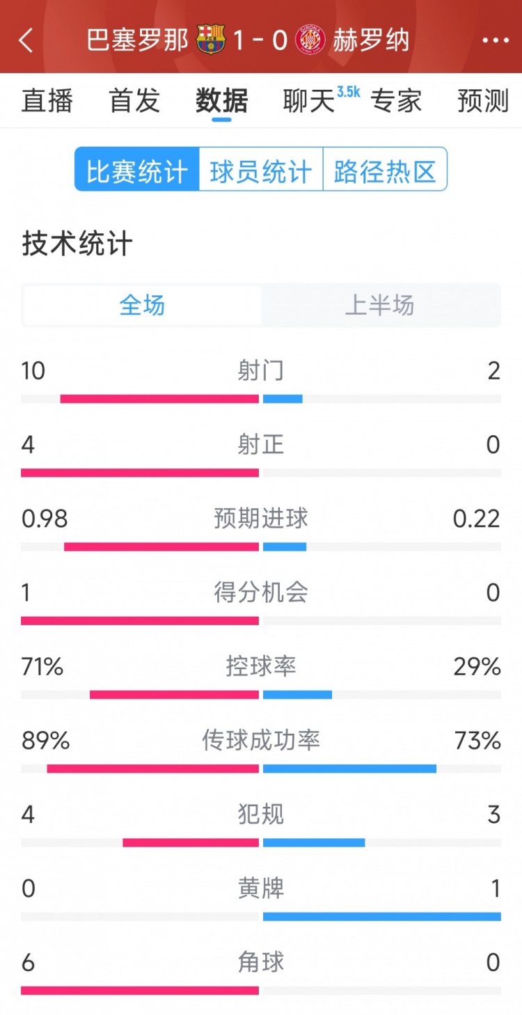 一球領(lǐng)先，巴薩vs赫羅納半場(chǎng)數(shù)據(jù)：射門10-2，射正4-0