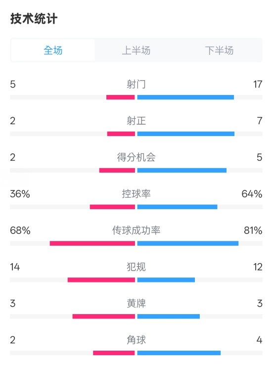 伯恩茅斯1-2曼城全場數(shù)據(jù)：射門5-17，射正2-7，控球率36%-64%