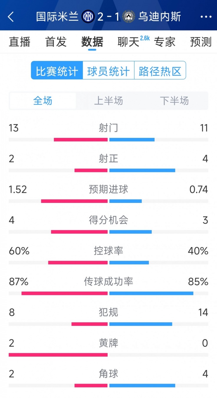 國(guó)米2射正進(jìn)2球，國(guó)米2-1烏迪內(nèi)斯全場(chǎng)數(shù)據(jù)：射門13-11，射正2-4