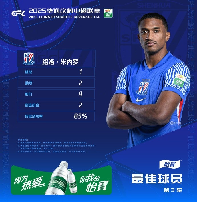1射2傳助申花3-1逆轉河南，米內羅當選中超第三輪最佳球員
