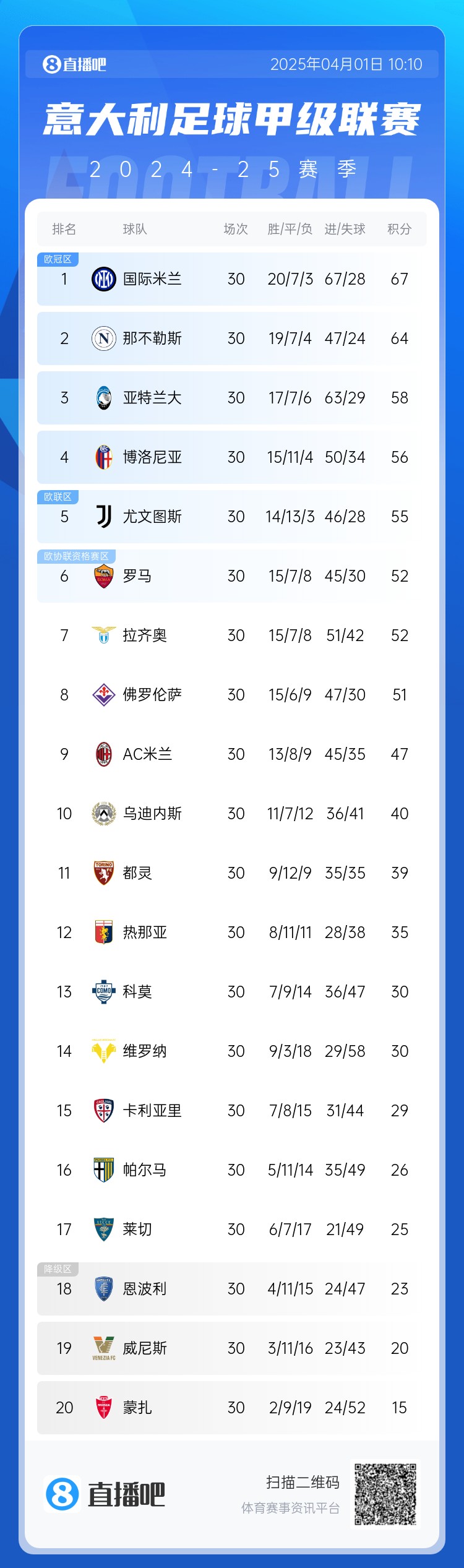 意甲爭冠+爭4：國米拿波里爭冠差3分 亞特蘭大掉隊(duì)后3-8名僅差7分